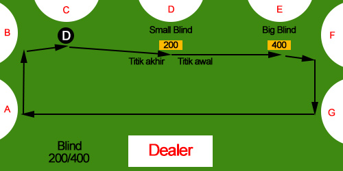 illustrasi big blind dan small blind